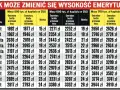 Tabela pokazuje, jak okresy nieskładkowe do emerytury wpływają na jej wysokość przy różnych kapitałach w ZUS.