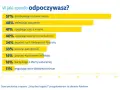 Wykres słupkowy pokazuje, jak ludzie odpoczywają. Najpopularniejsze to natura (57%) i zmiana otoczenia (48%). Praca w ruchu ciągłym grafik nie jest tu uwzględniona.