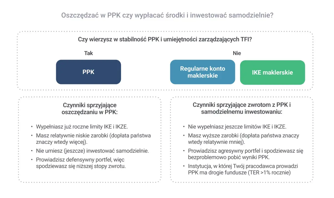 Porównanie PPK, konta maklerskiego i IKE. Czy warto inwestować w pracownicze plany kapitałowe? Sprawdź czynniki sprzyjające oszczędzaniu i zwrotom.