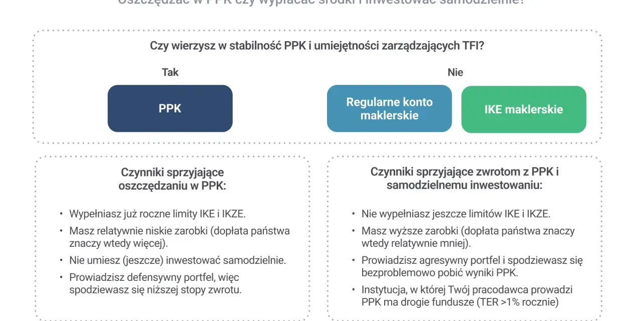 Porównanie PPK, konta maklerskiego i IKE. Czy warto inwestować w pracownicze plany kapitałowe? Sprawdź czynniki sprzyjające oszczędzaniu i zwrotom.