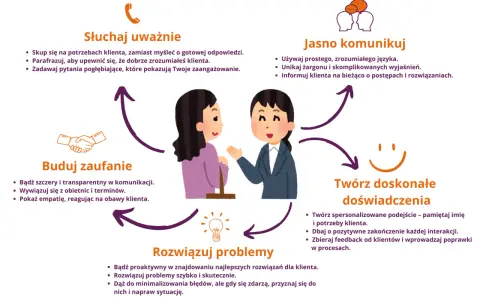 Ilustracja przedstawia schemat efektywnej obsługi klienta, podkreślając słuchanie, jasną komunikację, budowanie zaufania i rozwiązywanie problemów.
