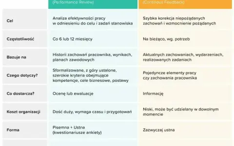 Tabela porównująca ocenę okresową i informację zwrotną. Kluczowe różnice w celu, częstotliwości i formie oceny pracownika.