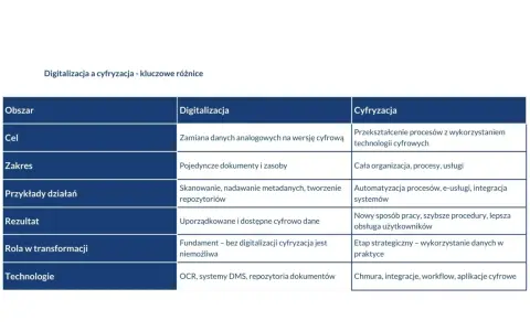 Tabela porównująca digitalizację i cyfryzację, z przykładami korporacji, które mogą je wdrażać.