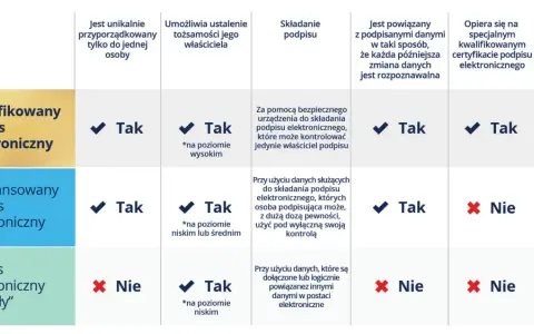 Tabela porównująca rodzaje podpisów elektronicznych: kwalifikowany, zaawansowany i zwykły. Dowiedz się, jak uzyskać podpis elektroniczny i jakie ma cechy.