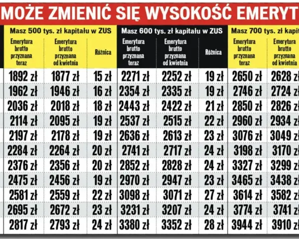 Tabela pokazuje, jak okresy nieskładkowe do emerytury wpływają na jej wysokość przy różnych kapitałach w ZUS.
