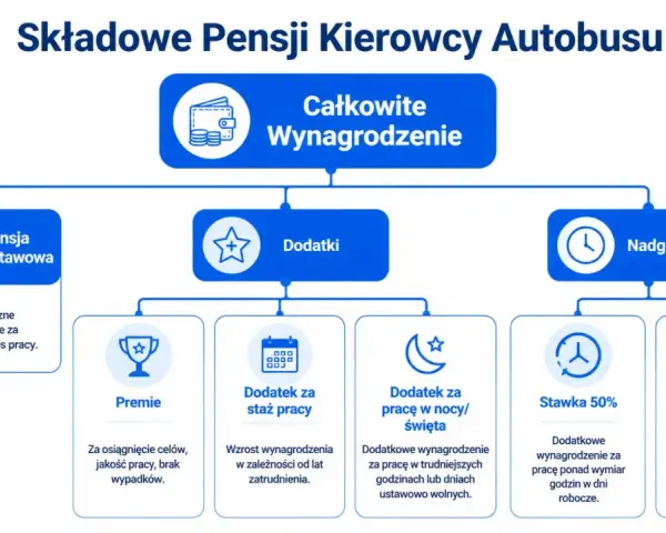 Schemat składników pensji kierowcy autobusu: pensja podstawowa, dodatki (premie, staż pracy, praca w nocy/święta) i nadgodziny. Kierowca autobusu zarobki zależą od wielu czynników.