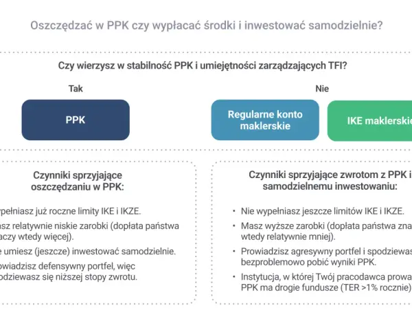 Porównanie PPK, konta maklerskiego i IKE. Czy warto inwestować w pracownicze plany kapitałowe? Sprawdź czynniki sprzyjające oszczędzaniu i zwrotom.
