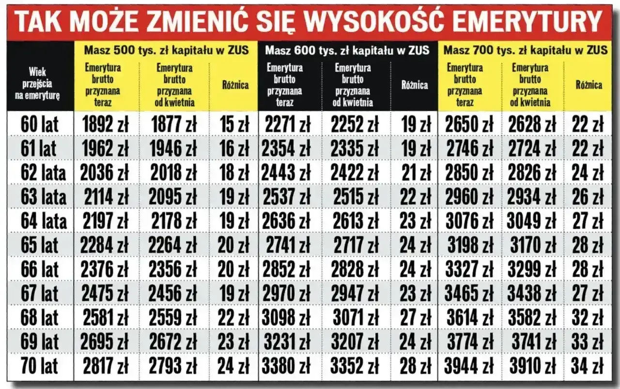 Tabela pokazuje, ile trzeba przepracować żeby dostać emeryturę, zależnie od wieku i zgromadzonego kapitału w ZUS.