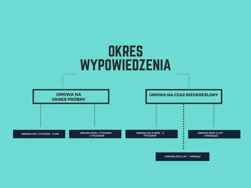 Schemat okresów wypowiedzenia umów o pracę. Wypowiedzenie umowy o pracę na okres próbny ma krótsze terminy niż umowy na czas nieokreślony.