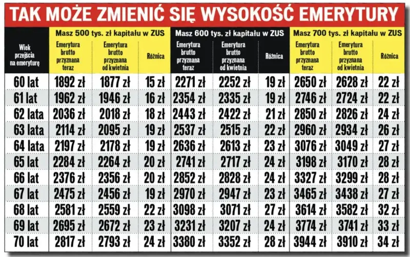 Tabela pokazuje, jak okresy nieskładkowe do emerytury wpływają na jej wysokość przy różnych kapitałach w ZUS.