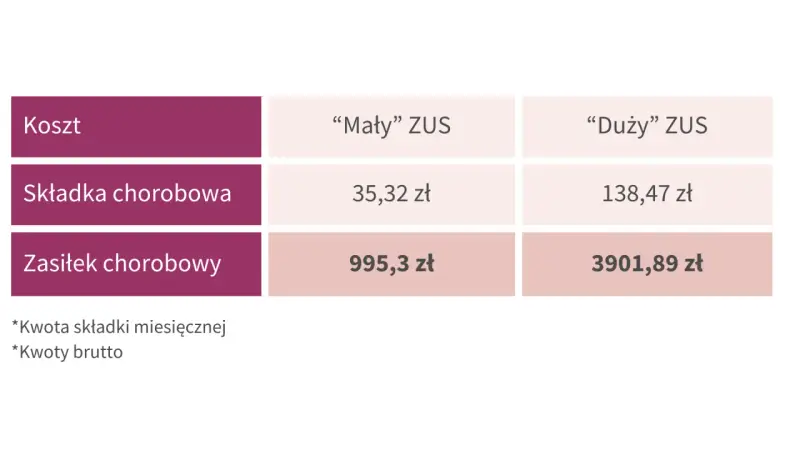 Tabela porównuje koszty ZUS: składka chorobowa i zasiłek chorobowy dla "Małego" i "Dużego" ZUS.